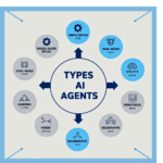 All Types of AI Agents shown in this image